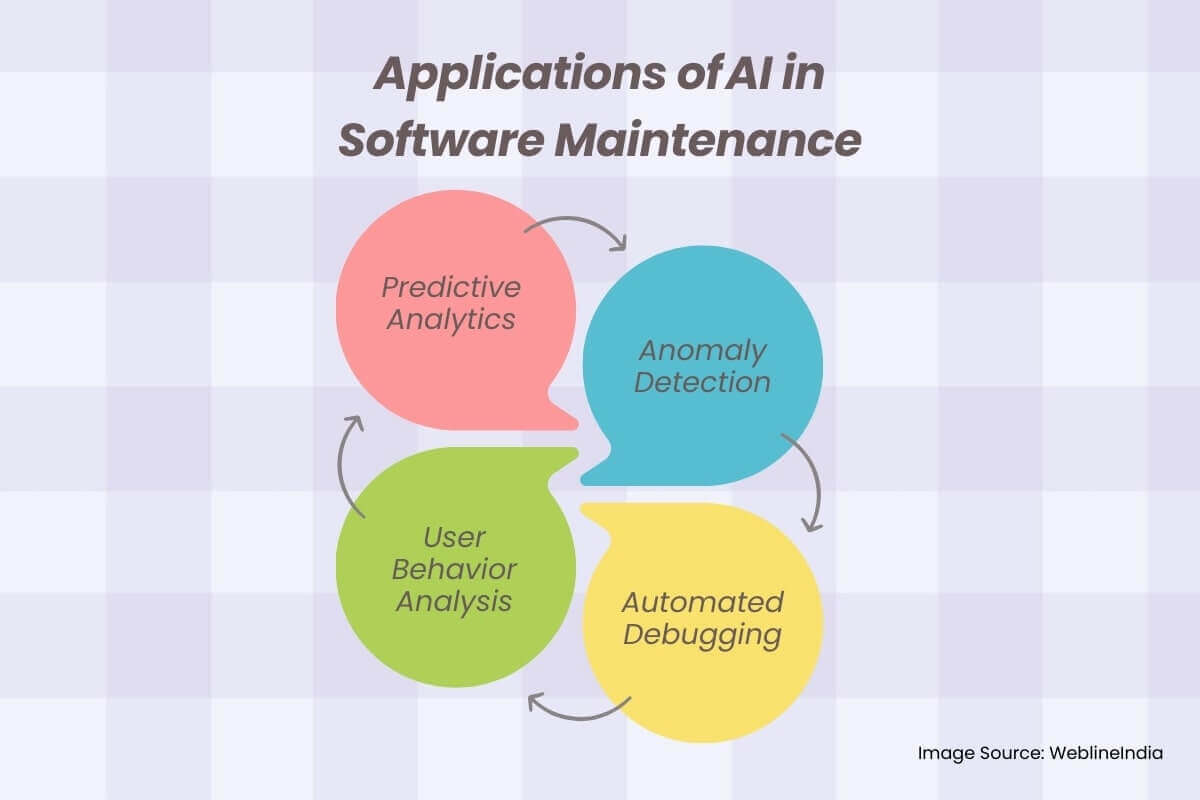 Anwendungen der Software -Wartung Anwendungen der Software -Wartung